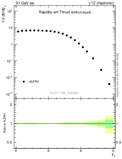 Plot of yThr in 91 GeV ee collisions