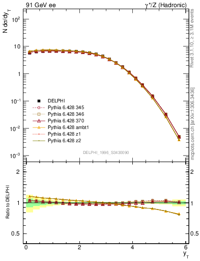 Plot of yThr in 91 GeV ee collisions