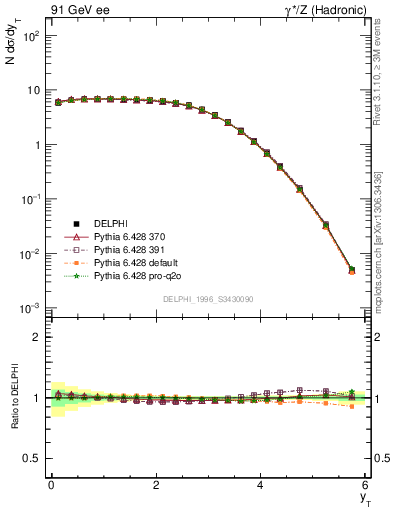 Plot of yThr in 91 GeV ee collisions