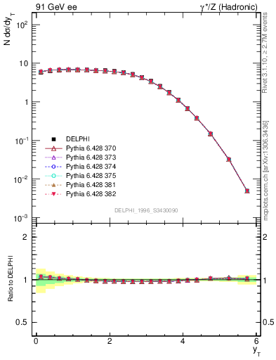 Plot of yThr in 91 GeV ee collisions