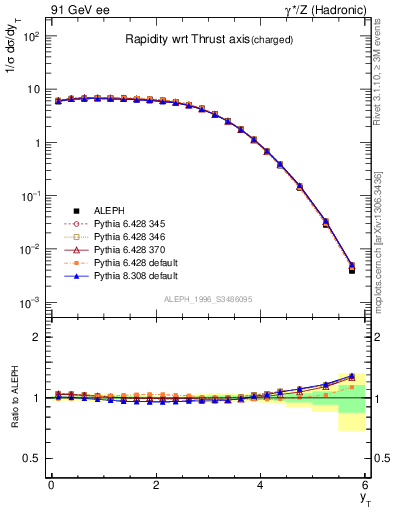 Plot of yThr in 91 GeV ee collisions