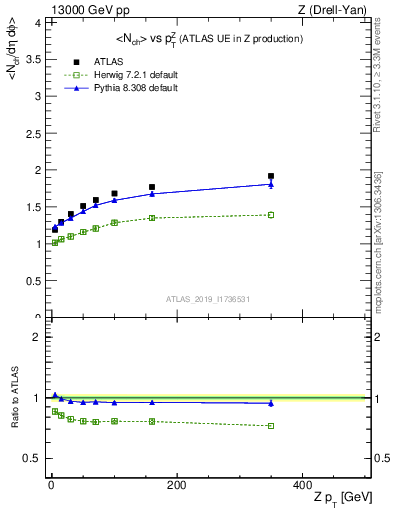 Plot of avgnch-vs-z.pt in 13000 GeV pp collisions