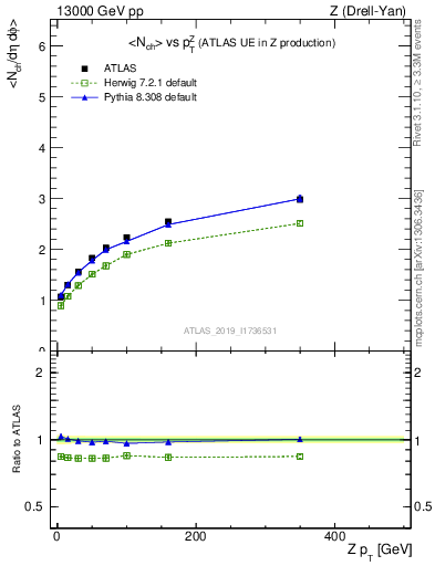 Plot of avgnch-vs-z.pt in 13000 GeV pp collisions