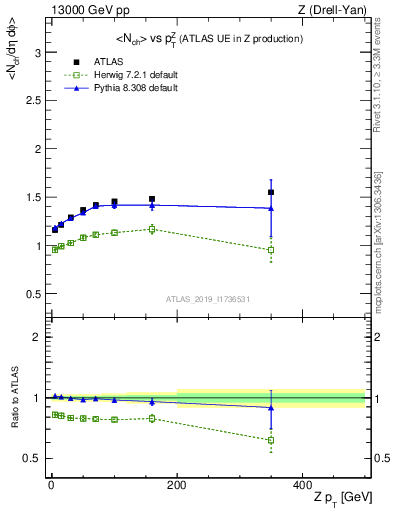 Plot of avgnch-vs-z.pt in 13000 GeV pp collisions