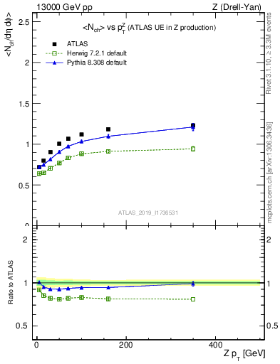 Plot of avgnch-vs-z.pt in 13000 GeV pp collisions