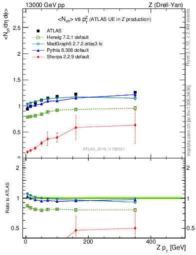 Plot of avgnch-vs-z.pt in 13000 GeV pp collisions