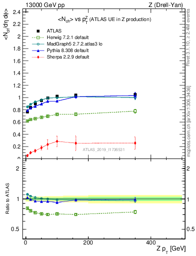 Plot of avgnch-vs-z.pt in 13000 GeV pp collisions