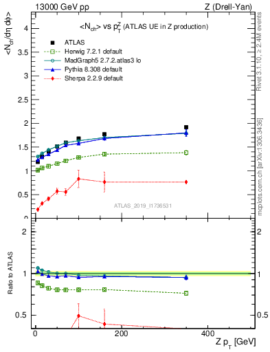 Plot of avgnch-vs-z.pt in 13000 GeV pp collisions