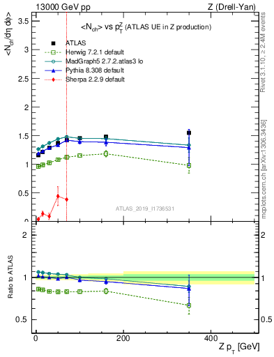 Plot of avgnch-vs-z.pt in 13000 GeV pp collisions