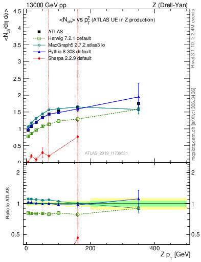 Plot of avgnch-vs-z.pt in 13000 GeV pp collisions