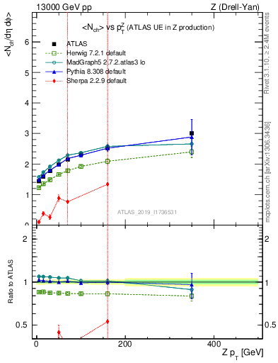 Plot of avgnch-vs-z.pt in 13000 GeV pp collisions