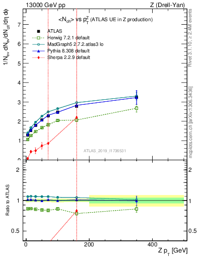 Plot of avgnch-vs-z.pt in 13000 GeV pp collisions