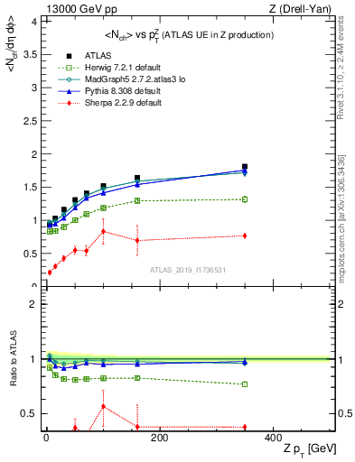 Plot of avgnch-vs-z.pt in 13000 GeV pp collisions