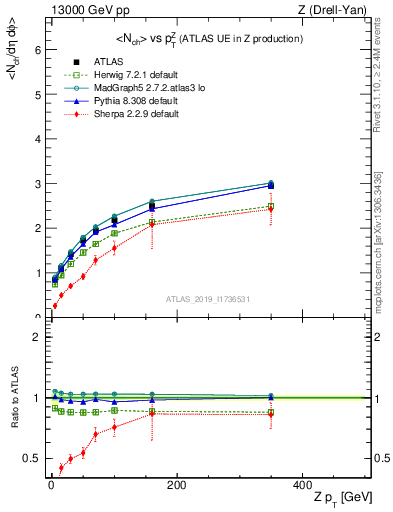 Plot of avgnch-vs-z.pt in 13000 GeV pp collisions