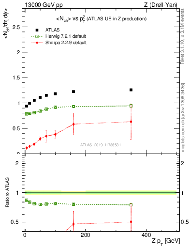 Plot of avgnch-vs-z.pt in 13000 GeV pp collisions