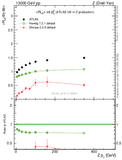 Plot of avgnch-vs-z.pt in 13000 GeV pp collisions