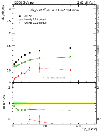 Plot of avgnch-vs-z.pt in 13000 GeV pp collisions