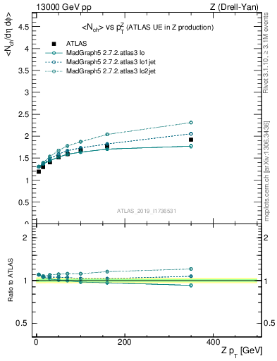 Plot of avgnch-vs-z.pt in 13000 GeV pp collisions