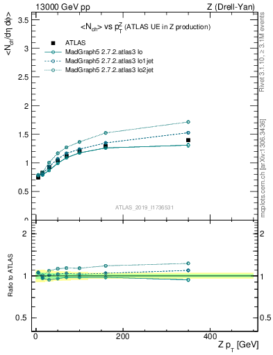 Plot of avgnch-vs-z.pt in 13000 GeV pp collisions