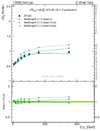 Plot of avgnch-vs-z.pt in 13000 GeV pp collisions