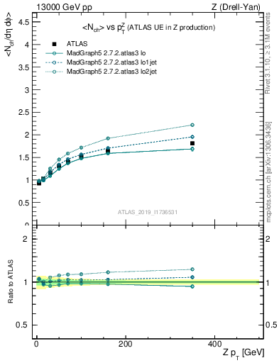 Plot of avgnch-vs-z.pt in 13000 GeV pp collisions