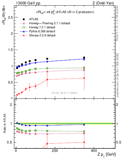 Plot of avgnch-vs-z.pt in 13000 GeV pp collisions