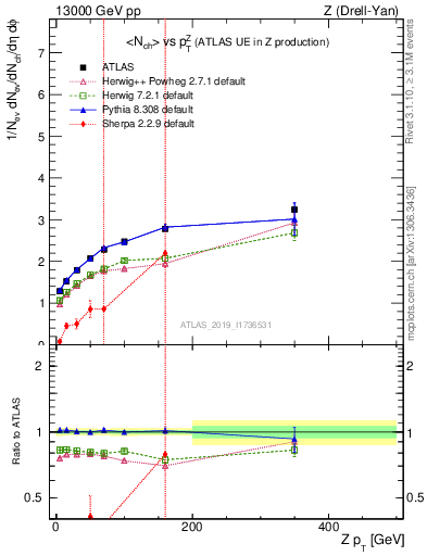 Plot of avgnch-vs-z.pt in 13000 GeV pp collisions