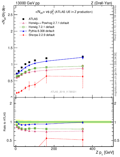 Plot of avgnch-vs-z.pt in 13000 GeV pp collisions