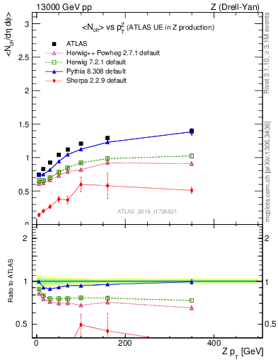 Plot of avgnch-vs-z.pt in 13000 GeV pp collisions