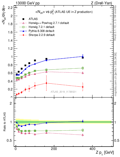 Plot of avgnch-vs-z.pt in 13000 GeV pp collisions