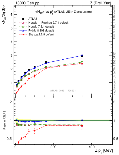 Plot of avgnch-vs-z.pt in 13000 GeV pp collisions