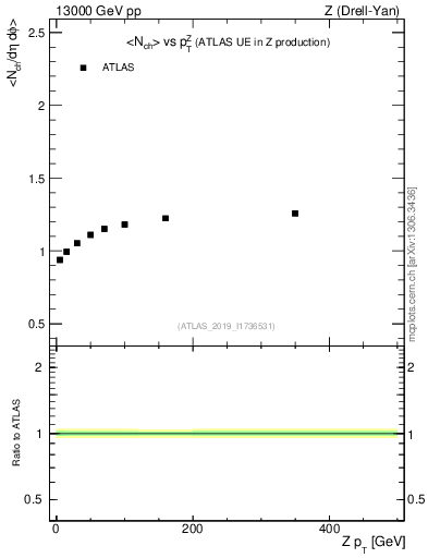 Plot of avgnch-vs-z.pt in 13000 GeV pp collisions