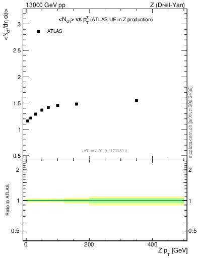 Plot of avgnch-vs-z.pt in 13000 GeV pp collisions