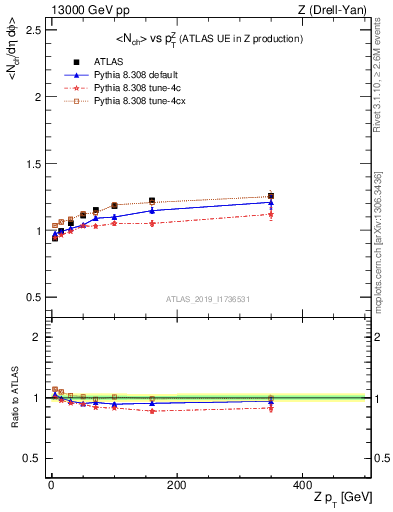 Plot of avgnch-vs-z.pt in 13000 GeV pp collisions