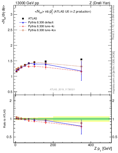 Plot of avgnch-vs-z.pt in 13000 GeV pp collisions