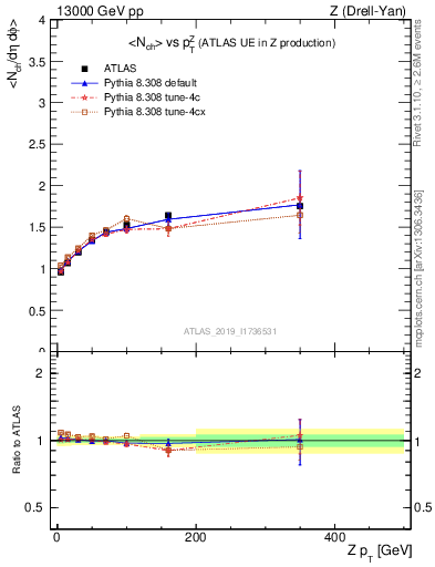 Plot of avgnch-vs-z.pt in 13000 GeV pp collisions