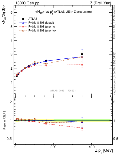 Plot of avgnch-vs-z.pt in 13000 GeV pp collisions