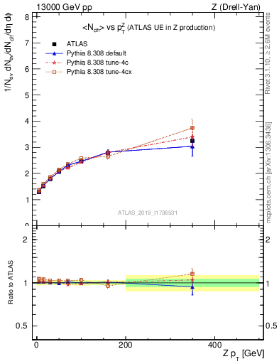 Plot of avgnch-vs-z.pt in 13000 GeV pp collisions