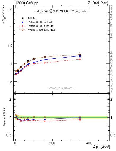 Plot of avgnch-vs-z.pt in 13000 GeV pp collisions