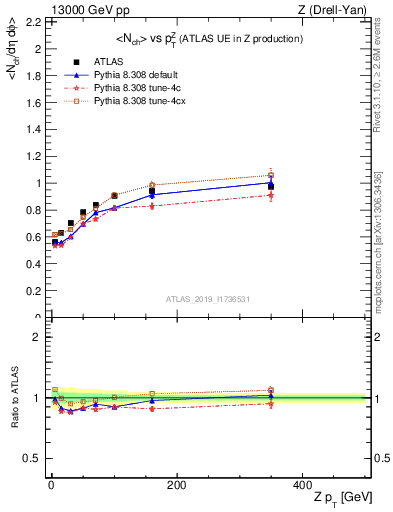 Plot of avgnch-vs-z.pt in 13000 GeV pp collisions