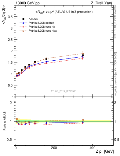 Plot of avgnch-vs-z.pt in 13000 GeV pp collisions