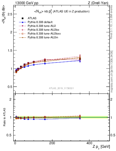 Plot of avgnch-vs-z.pt in 13000 GeV pp collisions