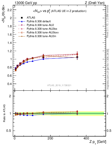 Plot of avgnch-vs-z.pt in 13000 GeV pp collisions