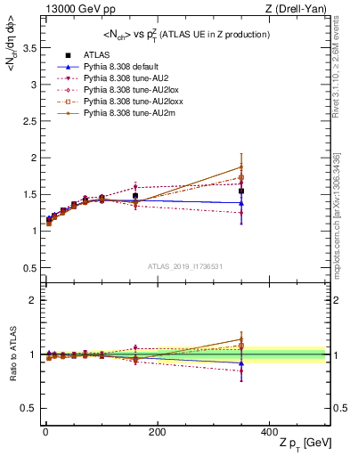 Plot of avgnch-vs-z.pt in 13000 GeV pp collisions