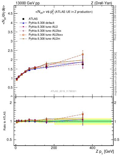 Plot of avgnch-vs-z.pt in 13000 GeV pp collisions