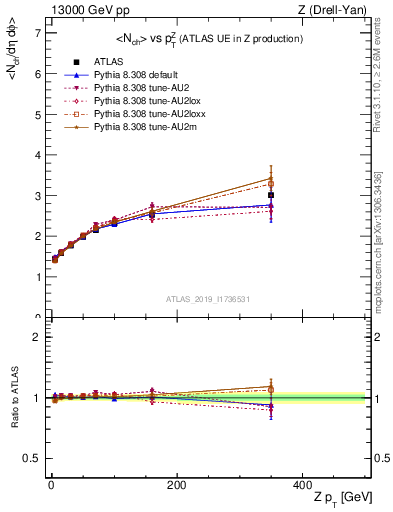 Plot of avgnch-vs-z.pt in 13000 GeV pp collisions