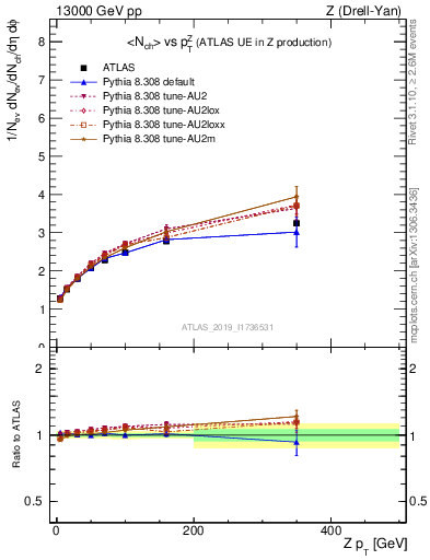 Plot of avgnch-vs-z.pt in 13000 GeV pp collisions