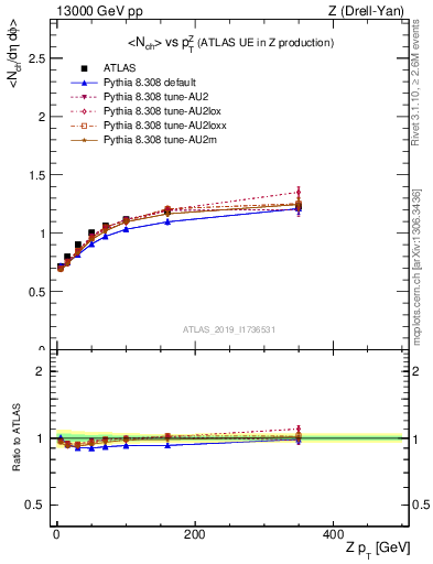 Plot of avgnch-vs-z.pt in 13000 GeV pp collisions