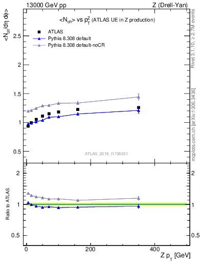 Plot of avgnch-vs-z.pt in 13000 GeV pp collisions