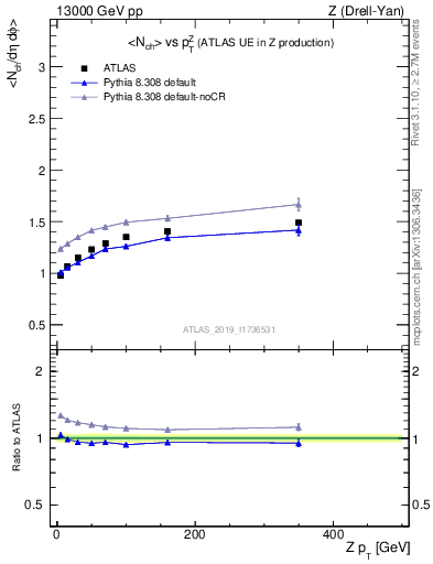 Plot of avgnch-vs-z.pt in 13000 GeV pp collisions